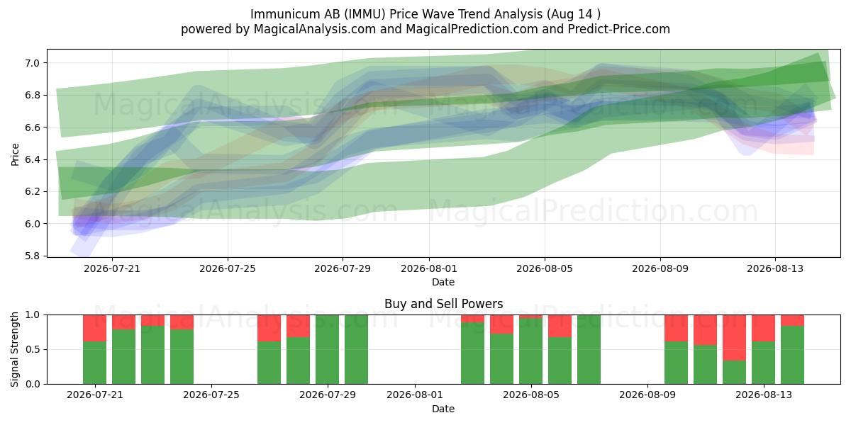  Immunicum AB (IMMU) Support and Resistance area (13 Aug) 