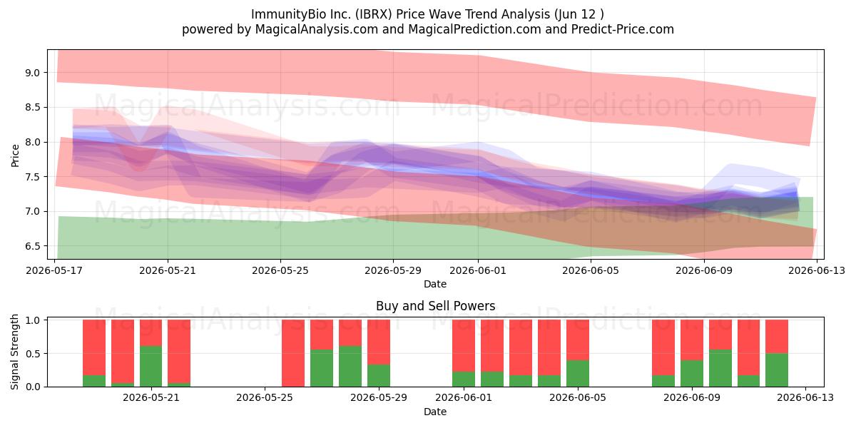  ImmunityBio Inc. (IBRX) Support and Resistance area (11 Jun) 