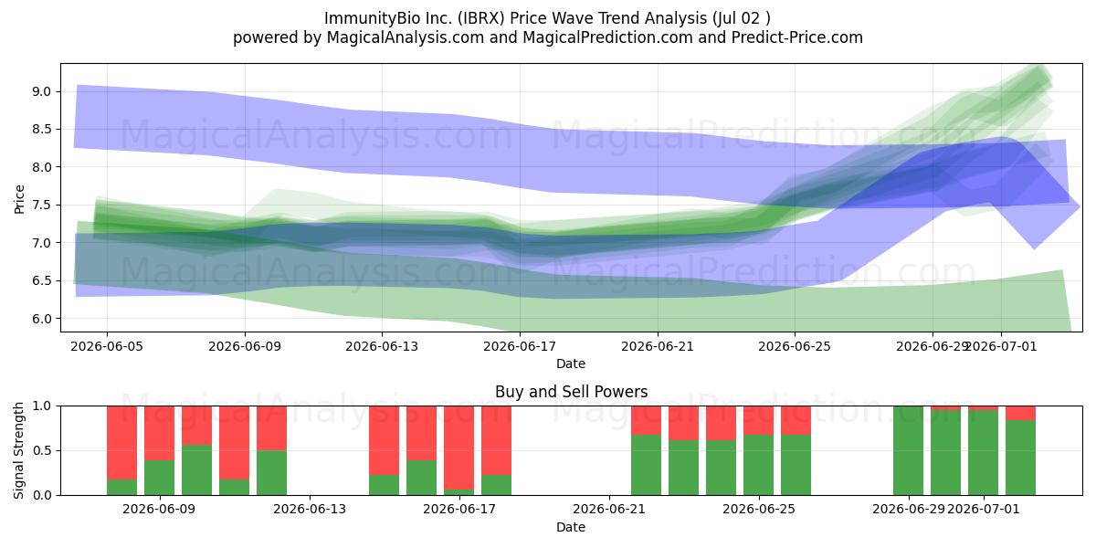  ImmunityBio Inc. (IBRX) Support and Resistance area (01 Jul) 
