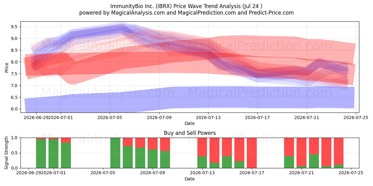  ImmunityBio Inc. (IBRX) Support and Resistance area (23 Jul) 