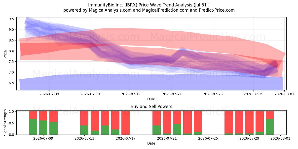  ImmunityBio Inc. (IBRX) Support and Resistance area (30 Jul) 
