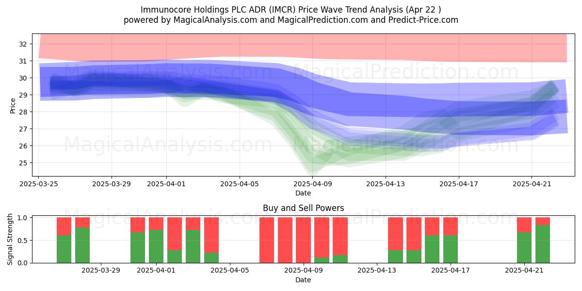  Immunocore Holdings PLC ADR (IMCR) Support and Resistance area (22 Apr) 