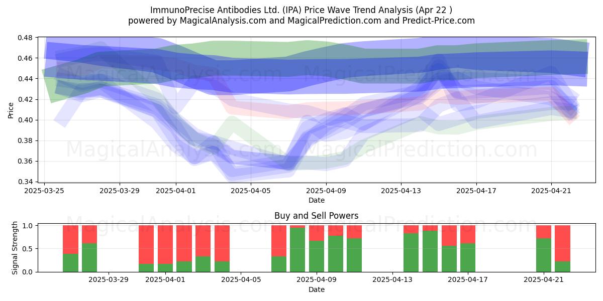  ImmunoPrecise Antibodies Ltd. (IPA) Support and Resistance area (22 Apr) 