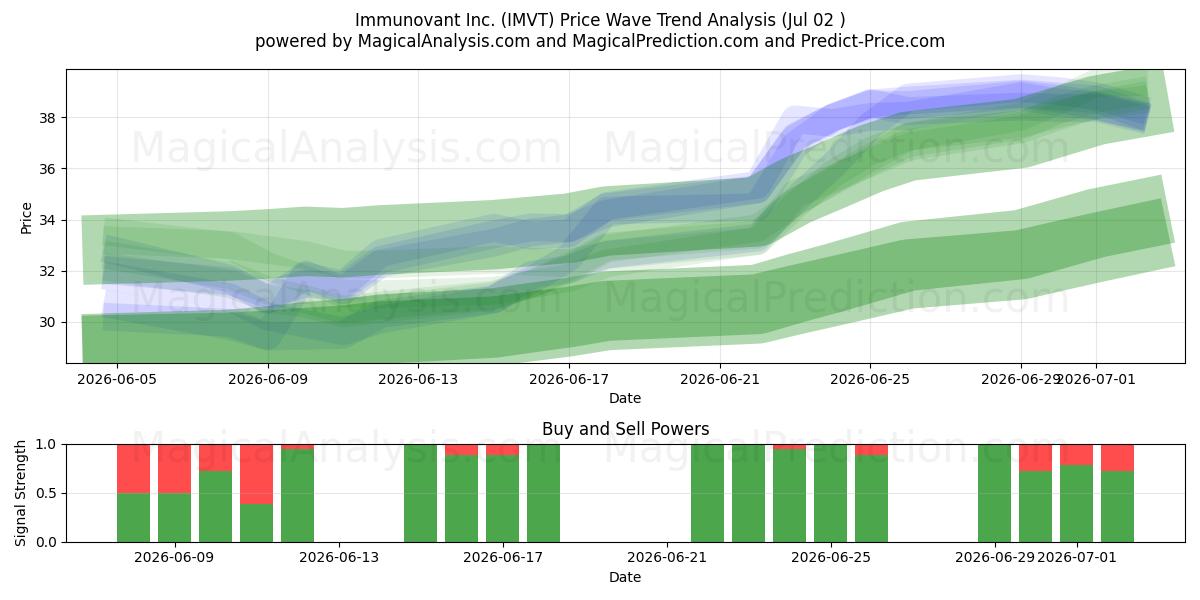  Immunovant Inc. (IMVT) Support and Resistance area (01 Jul) 