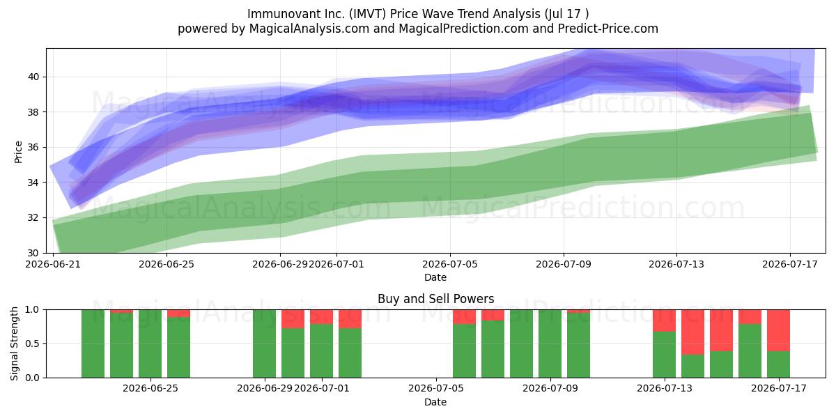  Immunovant Inc. (IMVT) Support and Resistance area (16 Jul) 