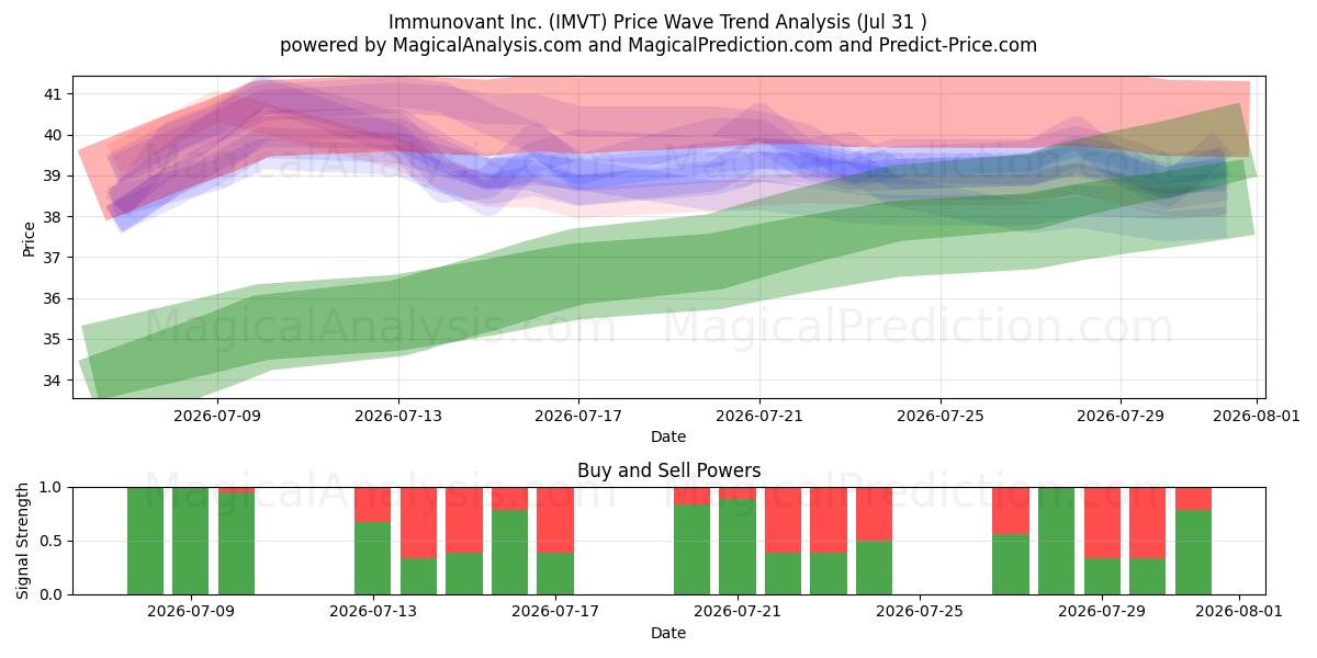  Immunovant Inc. (IMVT) Support and Resistance area (30 Jul) 