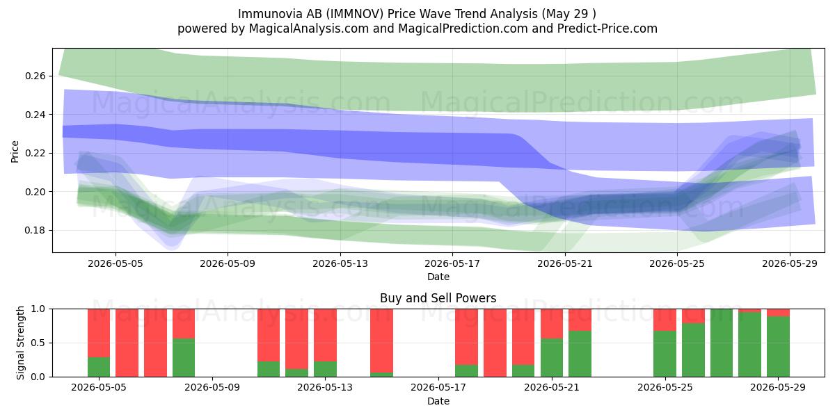  Immunovia AB (IMMNOV) Support and Resistance area (28 May) 