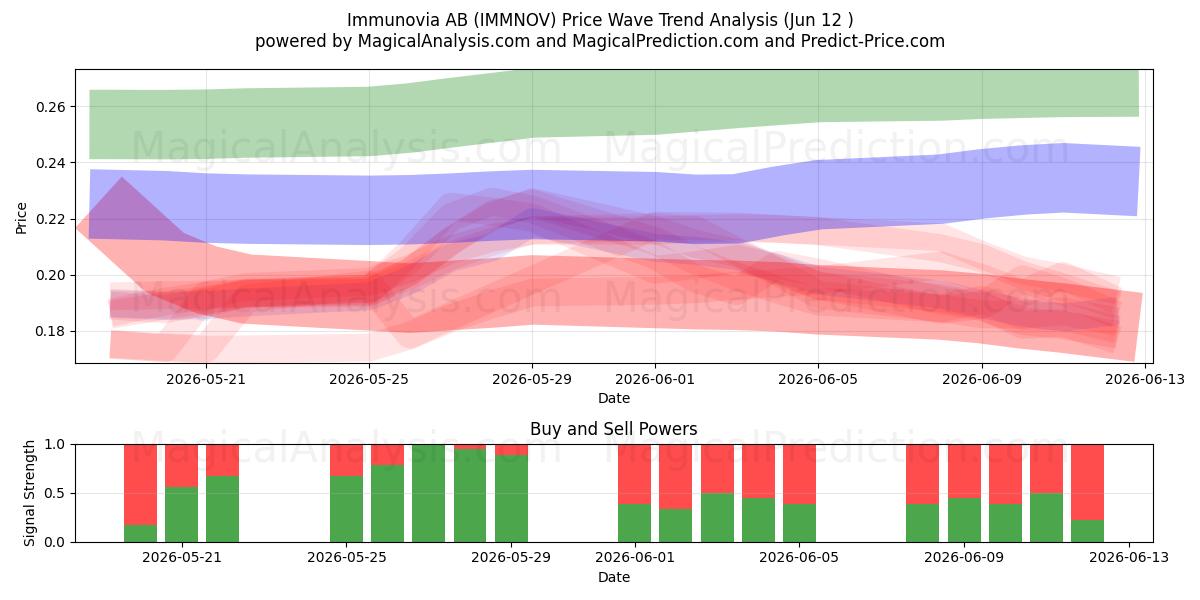  Immunovia AB (IMMNOV) Support and Resistance area (11 Jun) 