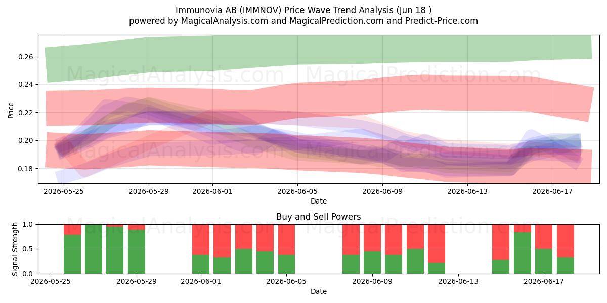  Immunovia AB (IMMNOV) Support and Resistance area (17 Jun) 
