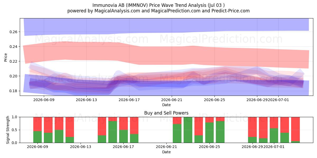  Immunovia AB (IMMNOV) Support and Resistance area (02 Jul) 