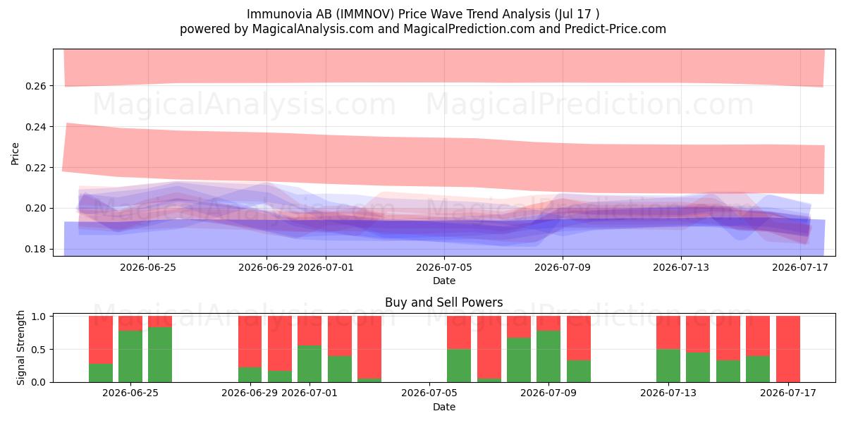  Immunovia AB (IMMNOV) Support and Resistance area (16 Jul) 