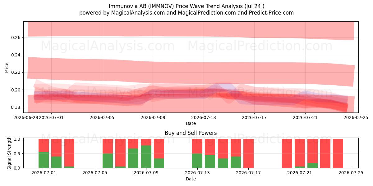  Immunovia AB (IMMNOV) Support and Resistance area (23 Jul) 
