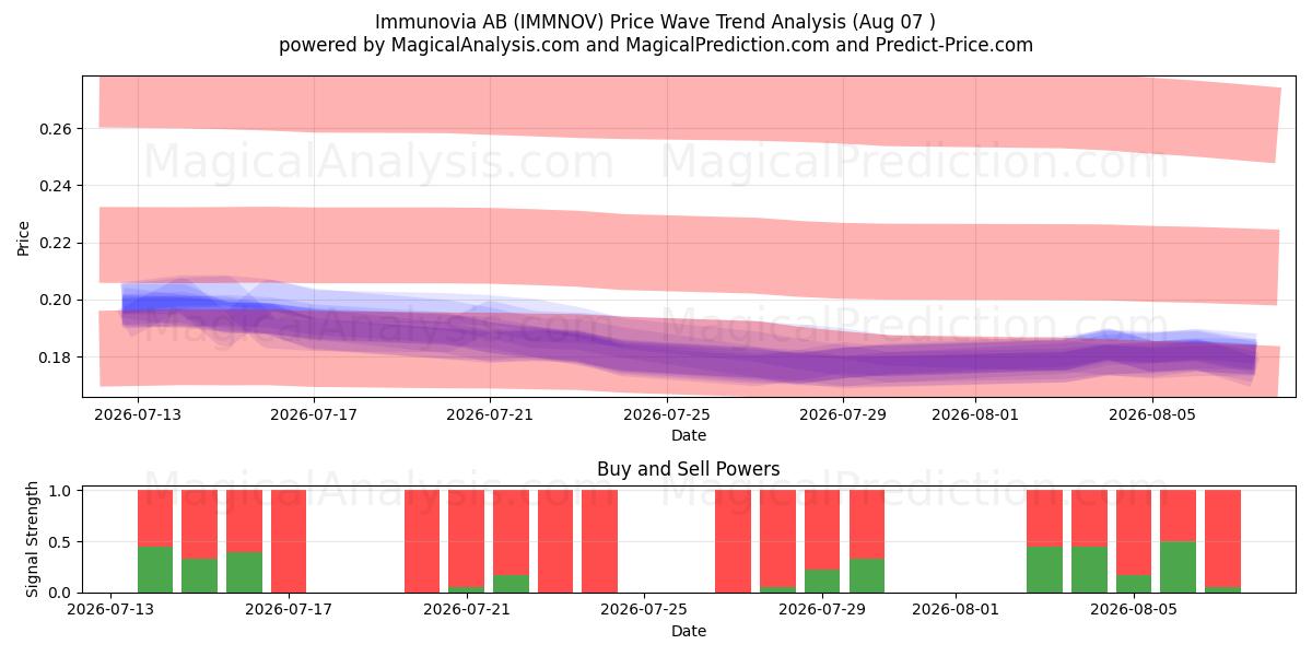  Immunovia AB (IMMNOV) Support and Resistance area (06 Aug) 
