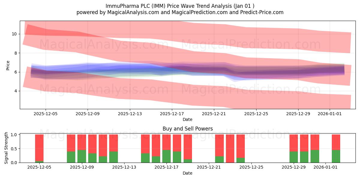  ImmuPharma PLC (IMM) Support and Resistance area (31 Dec) 