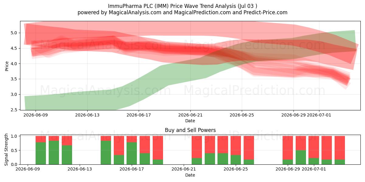  ImmuPharma PLC (IMM) Support and Resistance area (02 Jul) 