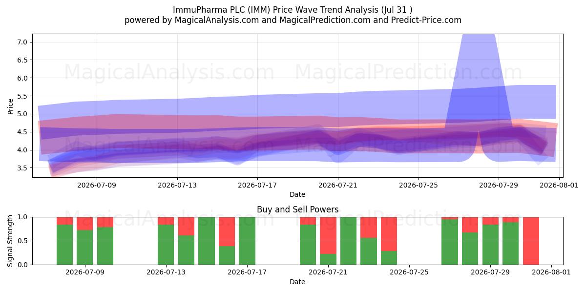  ImmuPharma PLC (IMM) Support and Resistance area (30 Jul) 