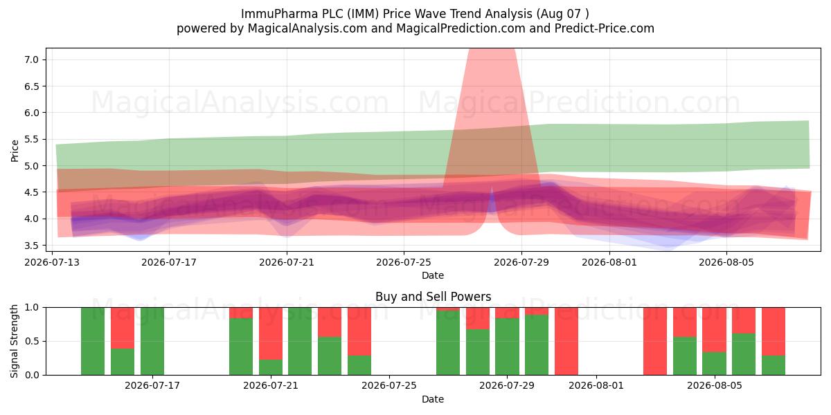  ImmuPharma PLC (IMM) Support and Resistance area (06 Aug) 