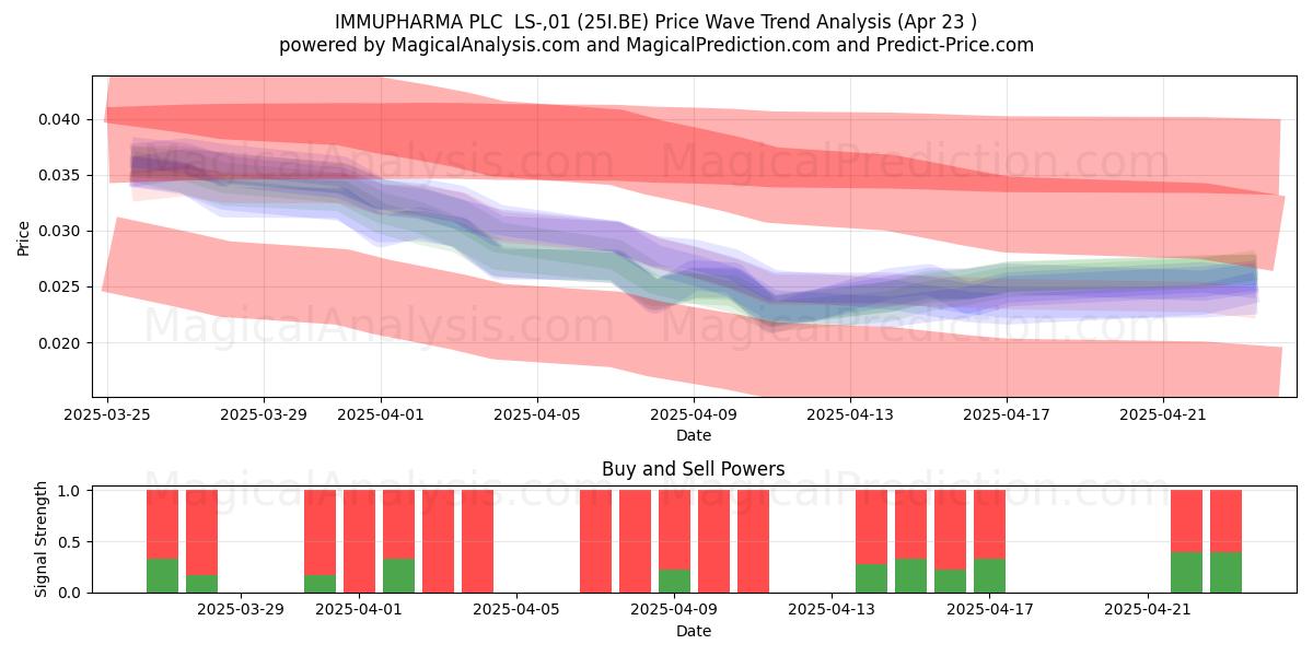  IMMUPHARMA PLC  LS-,01 (25I.BE) Support and Resistance area (23 Apr) 