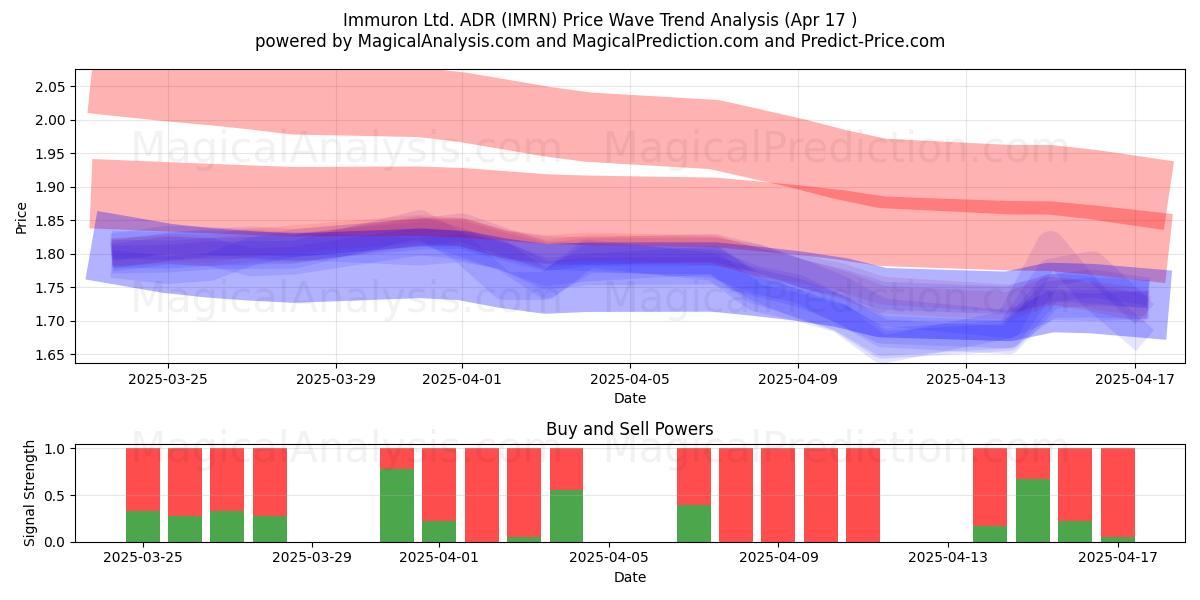  Immuron Ltd. ADR (IMRN) Support and Resistance area (17 Apr) 