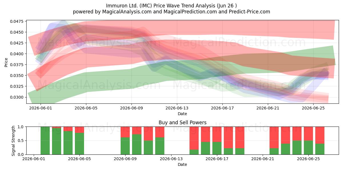  Immuron Ltd. (IMC) Support and Resistance area (25 Jun) 