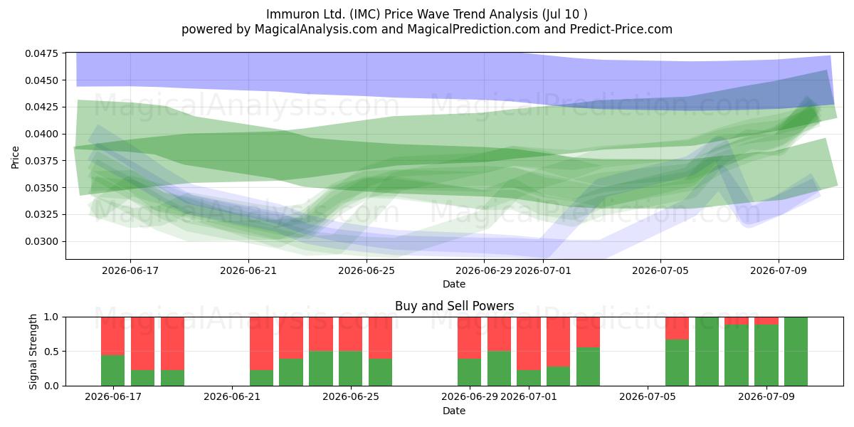  Immuron Ltd. (IMC) Support and Resistance area (09 Jul) 