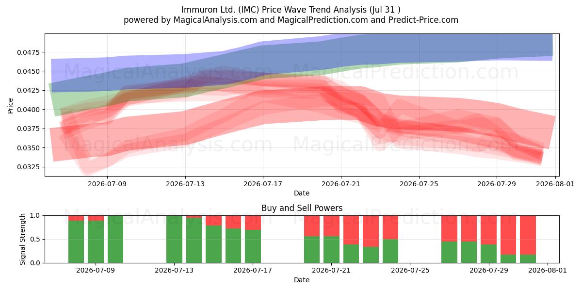  Immuron Ltd. (IMC) Support and Resistance area (30 Jul) 