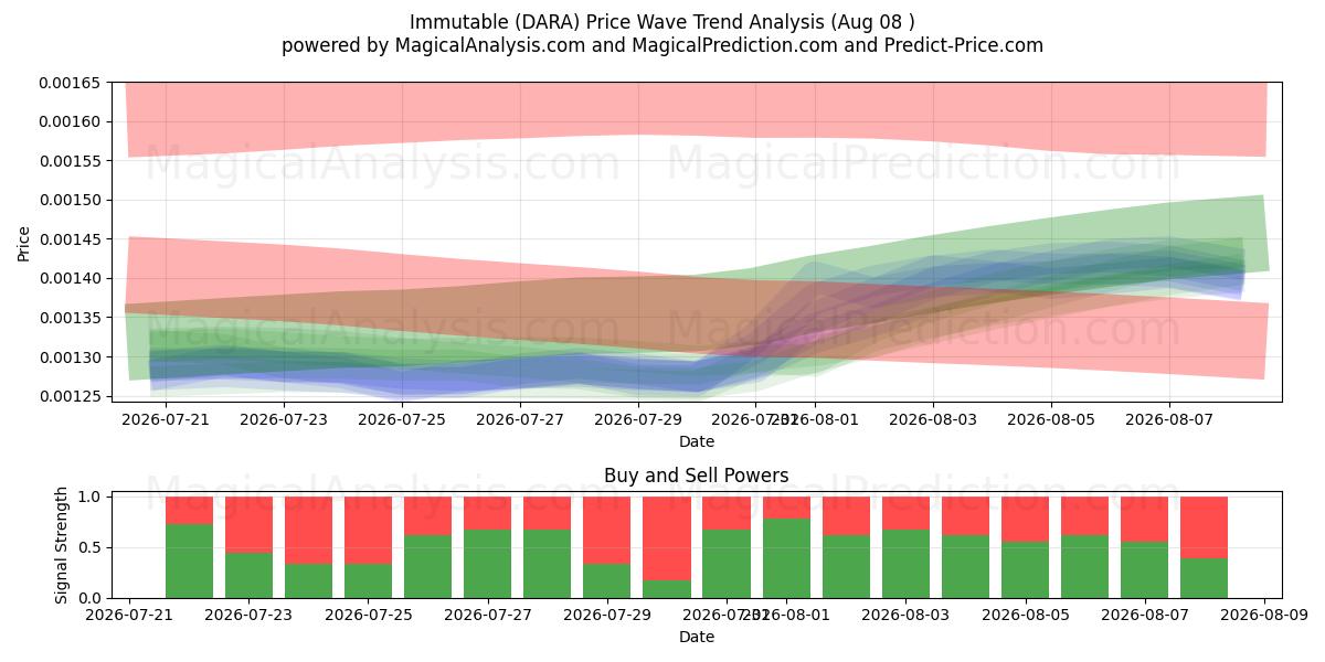  Muuttumaton (DARA) Support and Resistance area (07 Aug) 