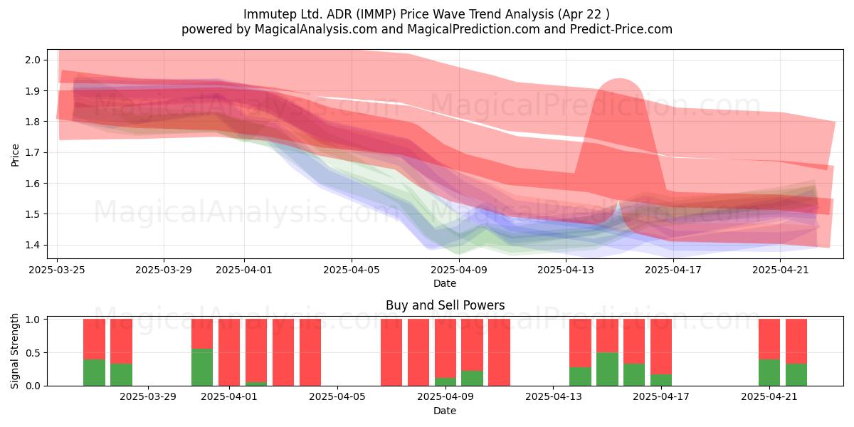  Immutep Ltd. ADR (IMMP) Support and Resistance area (22 Apr) 