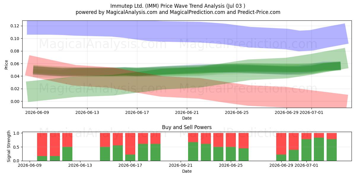  Immutep Ltd. (IMM) Support and Resistance area (02 Jul) 