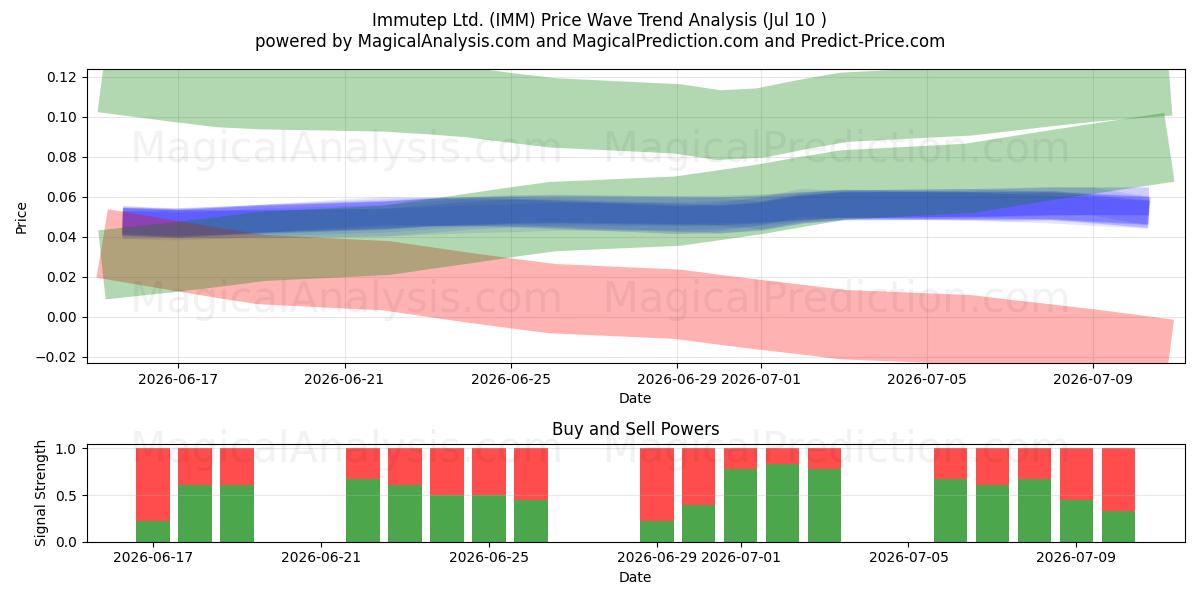  Immutep Ltd. (IMM) Support and Resistance area (09 Jul) 