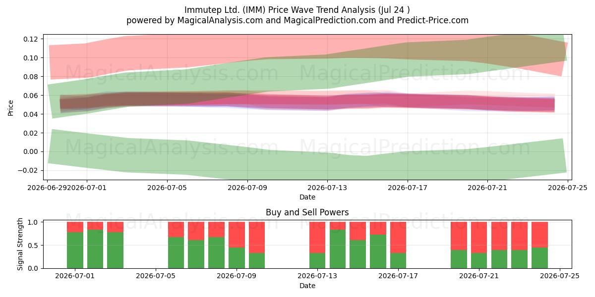 Immutep Ltd. (IMM) Support and Resistance area (23 Jul) 