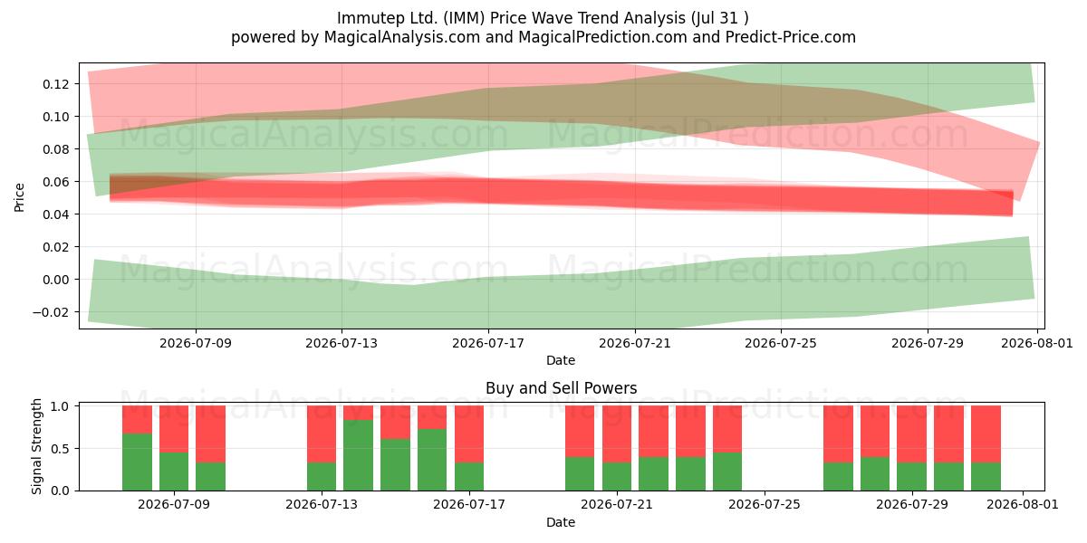  Immutep Ltd. (IMM) Support and Resistance area (30 Jul) 