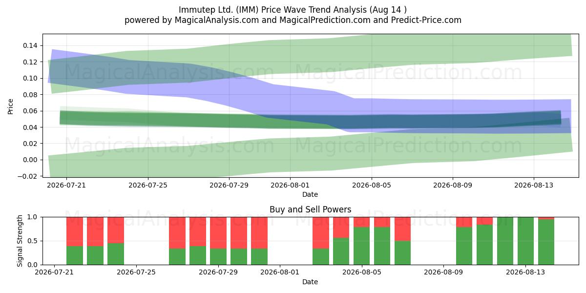  Immutep Ltd. (IMM) Support and Resistance area (13 Aug) 
