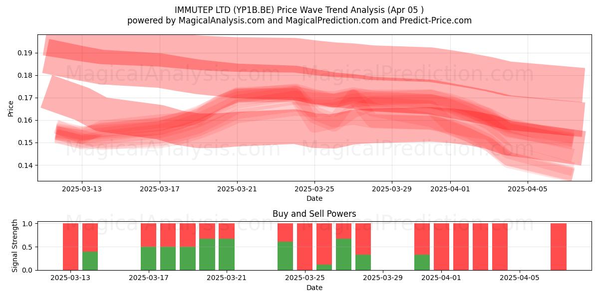  IMMUTEP LTD (YP1B.BE) Support and Resistance area (05 Apr) 