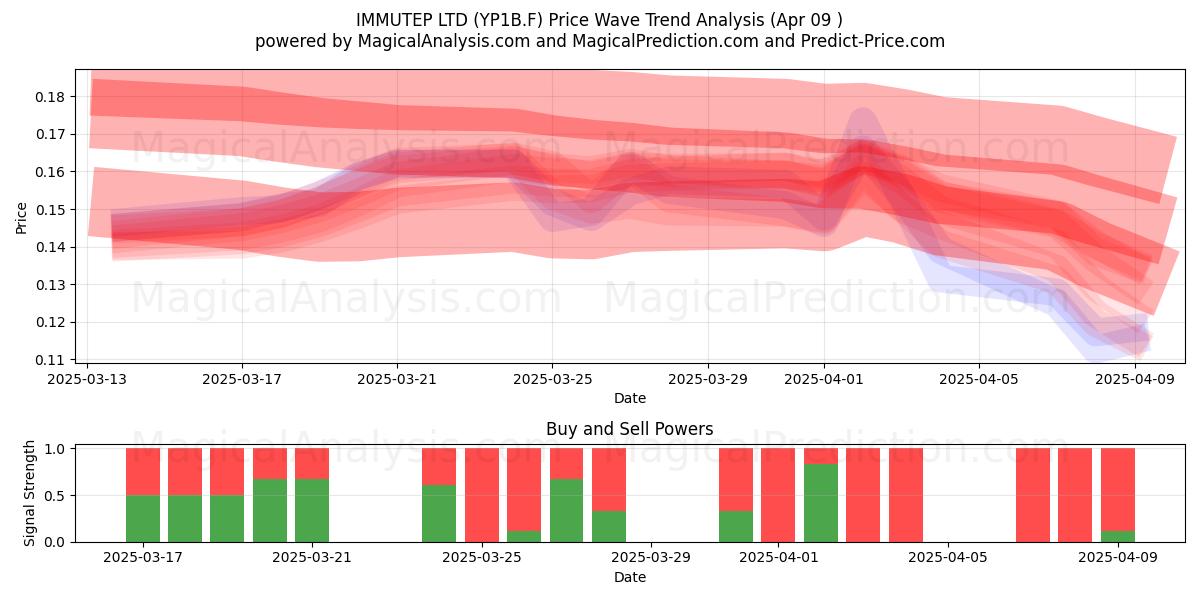  IMMUTEP LTD (YP1B.F) Support and Resistance area (10 Apr) 