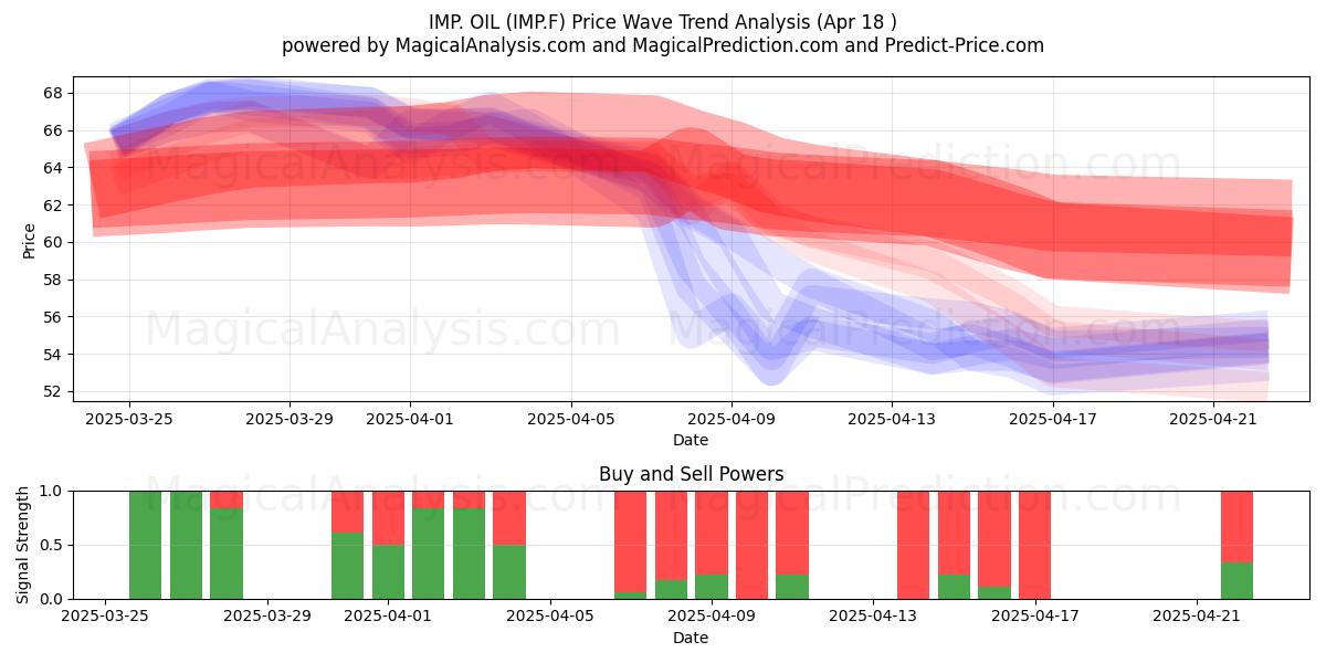  IMP. OIL (IMP.F) Support and Resistance area (18 Apr) 