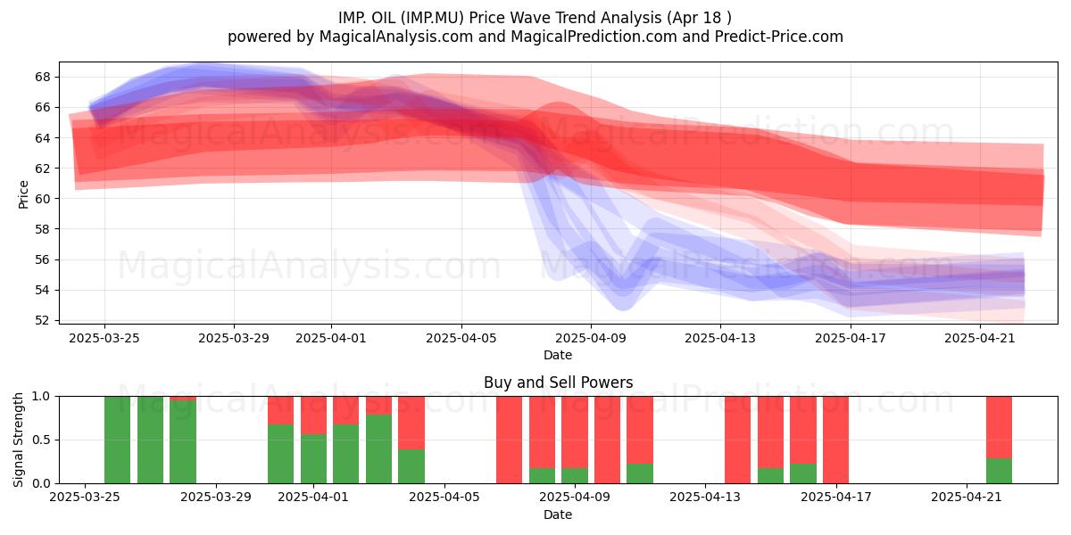  IMP. OIL (IMP.MU) Support and Resistance area (18 Apr) 