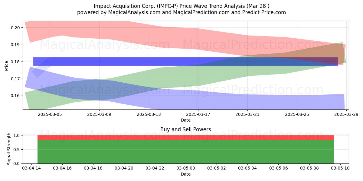  Impact Acquisition Corp. (IMPC-P) Support and Resistance area (22 Apr) 
