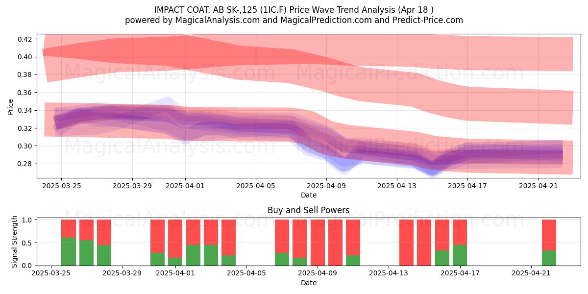  IMPACT COAT. AB SK-,125 (1IC.F) Support and Resistance area (18 Apr) 
