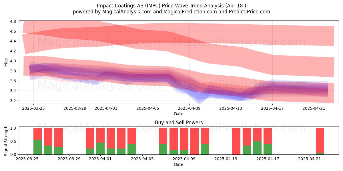  Impact Coatings AB (IMPC) Support and Resistance area (18 Apr) 