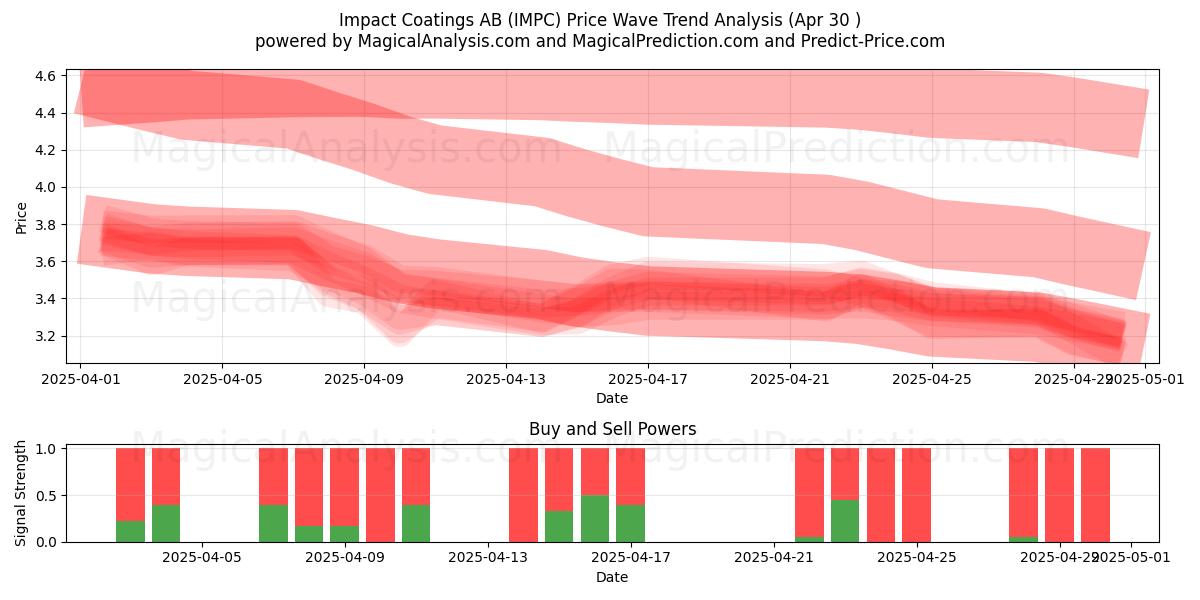  Impact Coatings AB (IMPC) Support and Resistance area (30 Apr) 