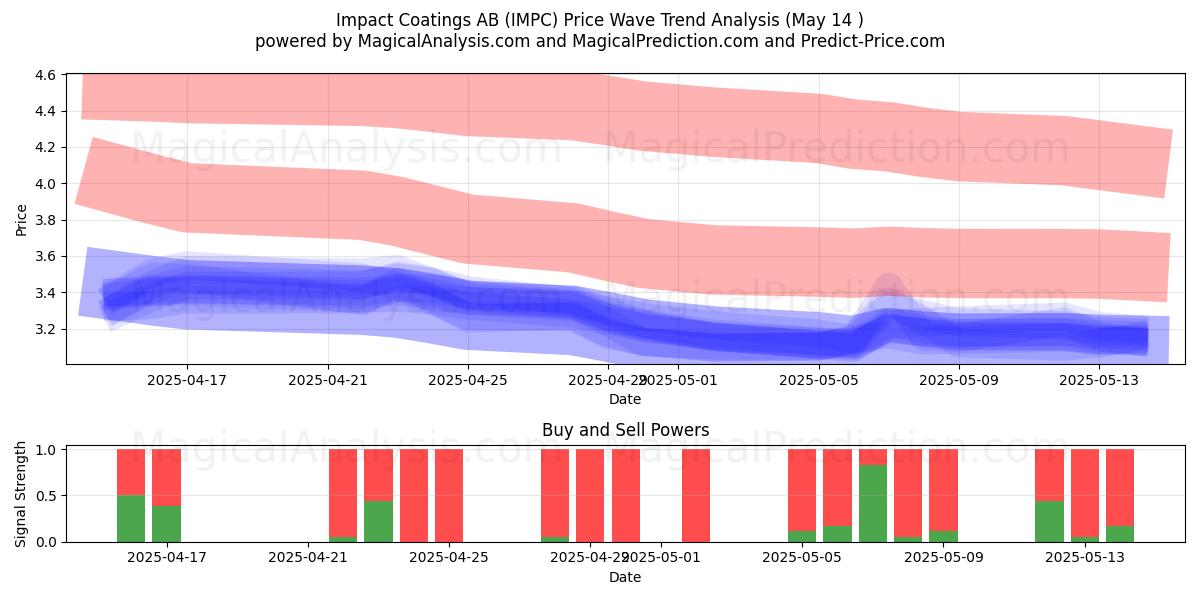  Impact Coatings AB (IMPC) Support and Resistance area (14 May) 