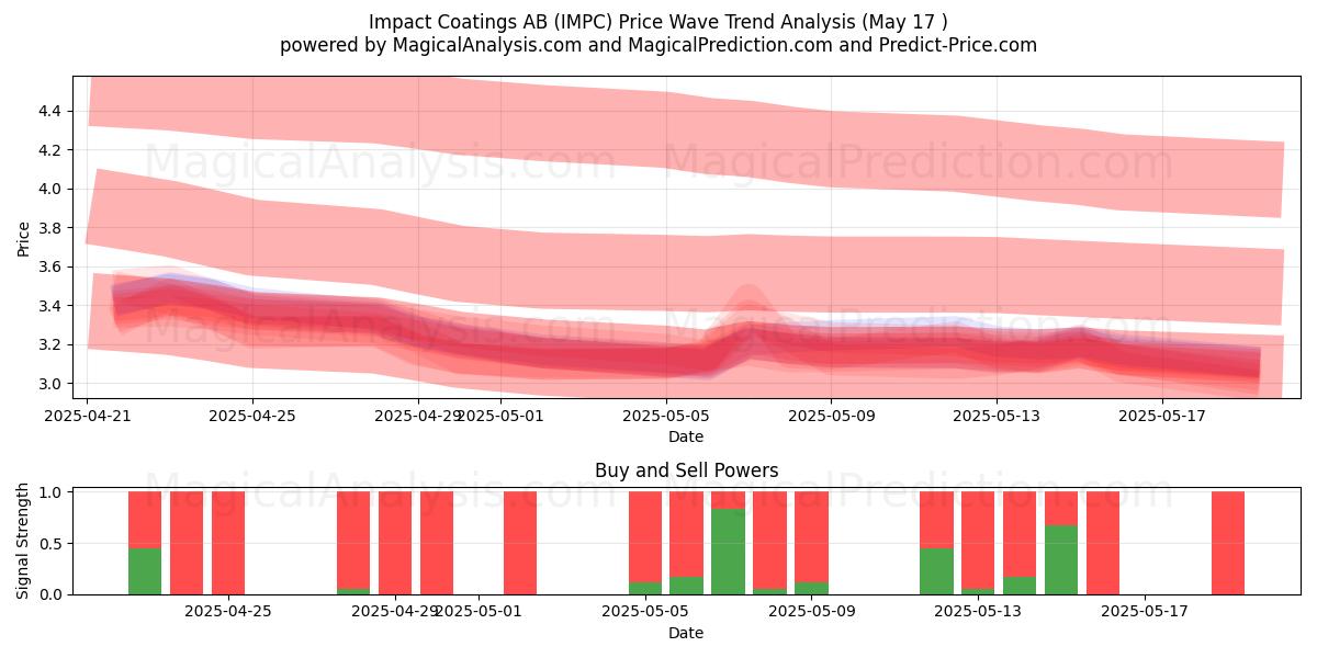  Impact Coatings AB (IMPC) Support and Resistance area (17 May) 