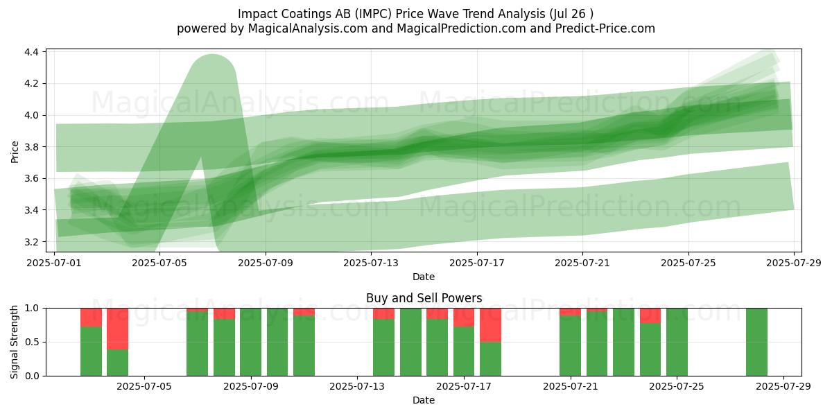  Impact Coatings AB (IMPC) Support and Resistance area (25 Jul) 