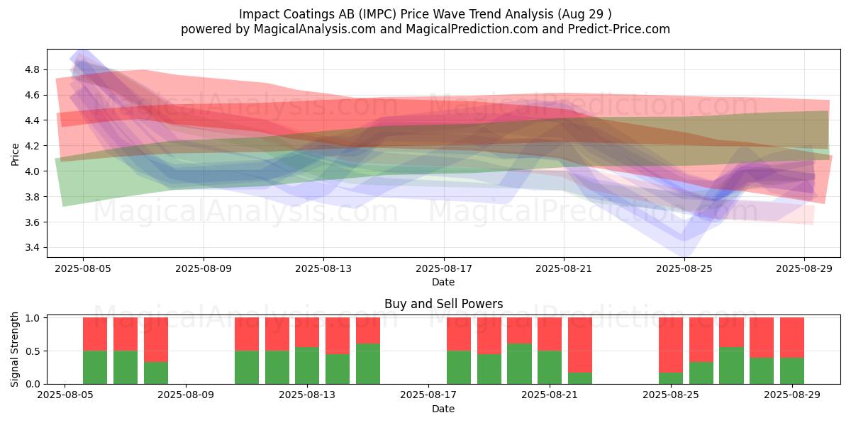  Impact Coatings AB (IMPC) Support and Resistance area (28 Aug) 