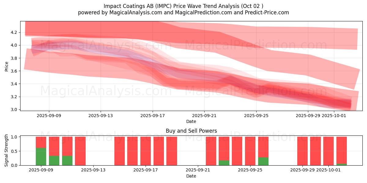  Impact Coatings AB (IMPC) Support and Resistance area (01 Oct) 