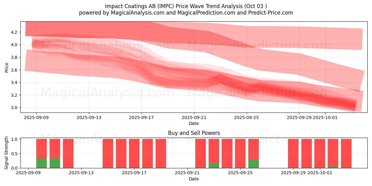  Impact Coatings AB (IMPC) Support and Resistance area (02 Oct) 