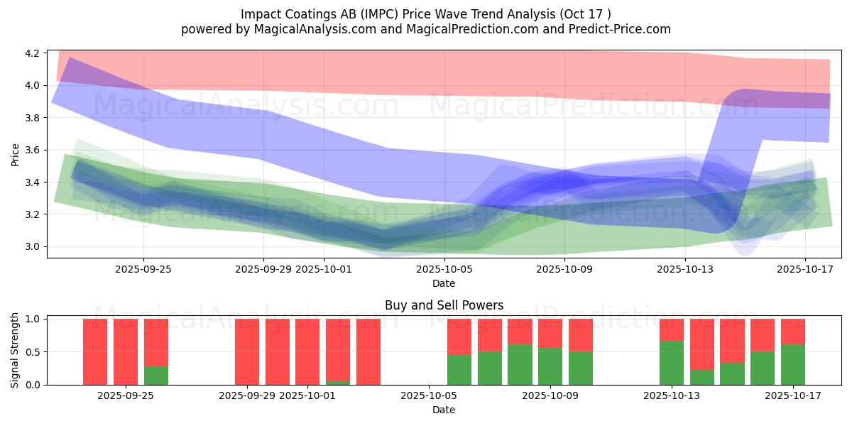 Impact Coatings AB (IMPC) Support and Resistance area (16 Oct) Impact Coatings AB (IMPC) Support and Resistance area (16 Oct)
