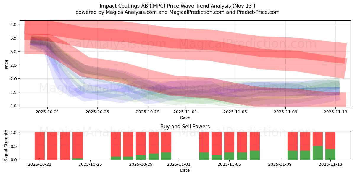  Impact Coatings AB (IMPC) Support and Resistance area (12 Nov) 