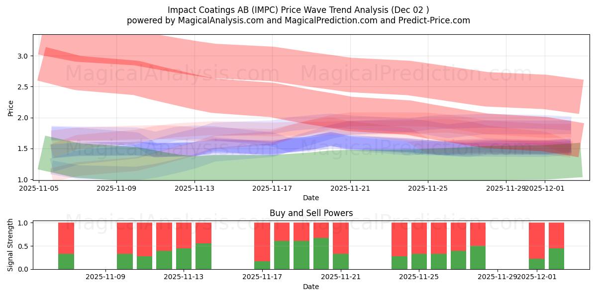  Impact Coatings AB (IMPC) Support and Resistance area (01 Dec) 
